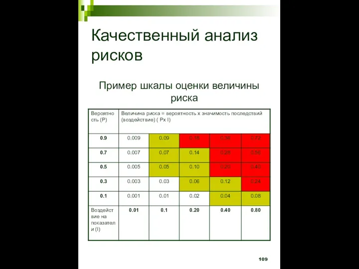 Качественный анализ рисков Пример шкалы оценки величины риска