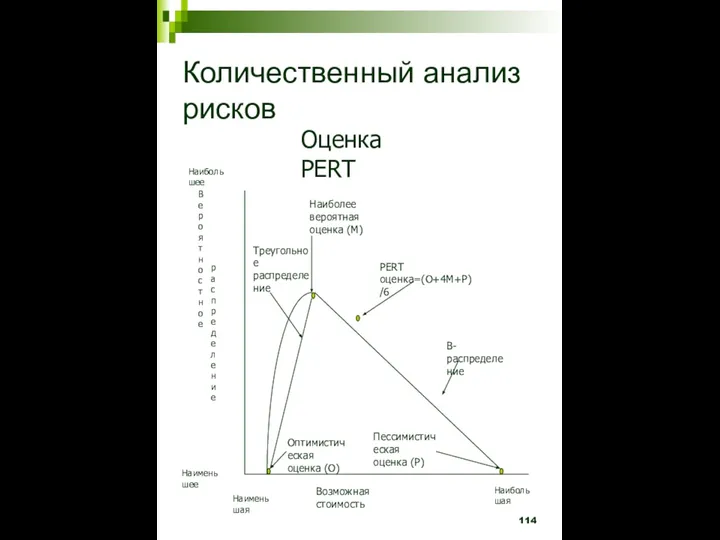 Количественный анализ рисков Оценка PERT Наиболее вероятная оценка (М) Треугольное распределение PERT