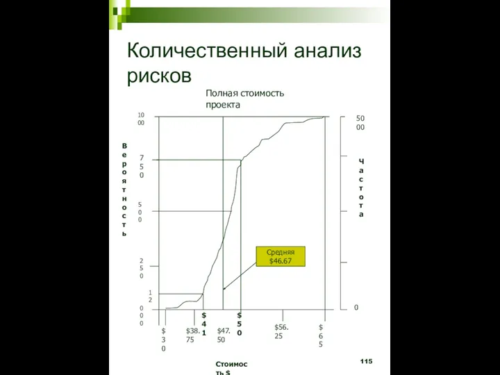 Количественный анализ рисков Полная стоимость проекта 1000 750 500 250 000 12