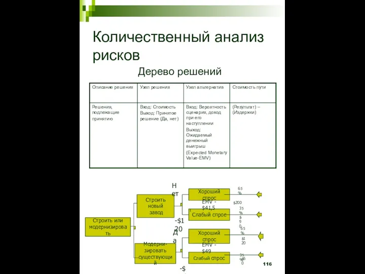 Количественный анализ рисков Дерево решений Хороший спрос Слабый спрос Хороший спрос Слабый