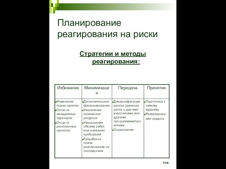 Планирование реагирования на риски Стратегии и методы реагирования: