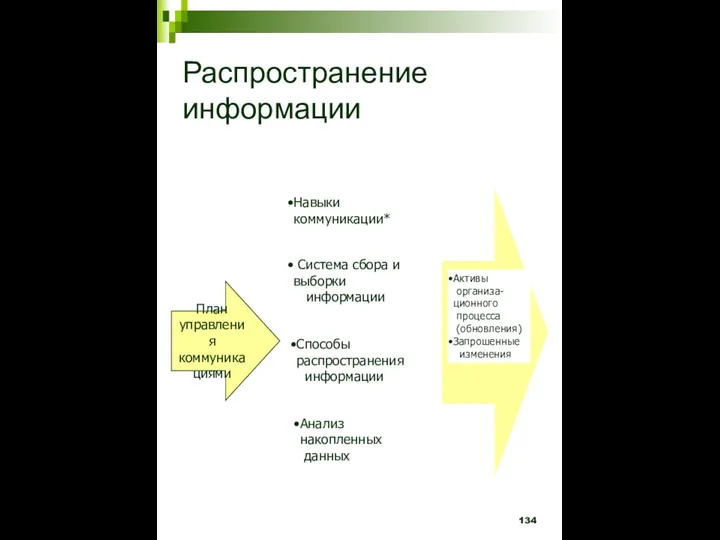 Распространение информации План управления коммуникациями Навыки коммуникации* Система сбора и выборки информации