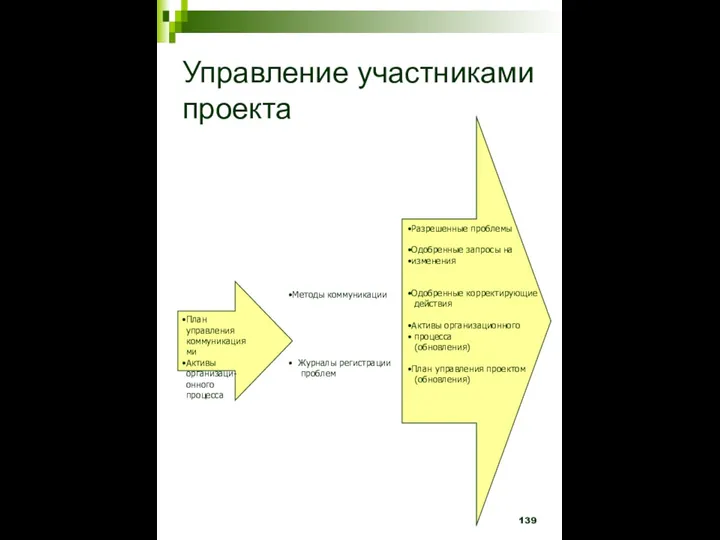 Управление участниками проекта План управления коммуникациями Активы организаци- онного процесса Методы коммуникации