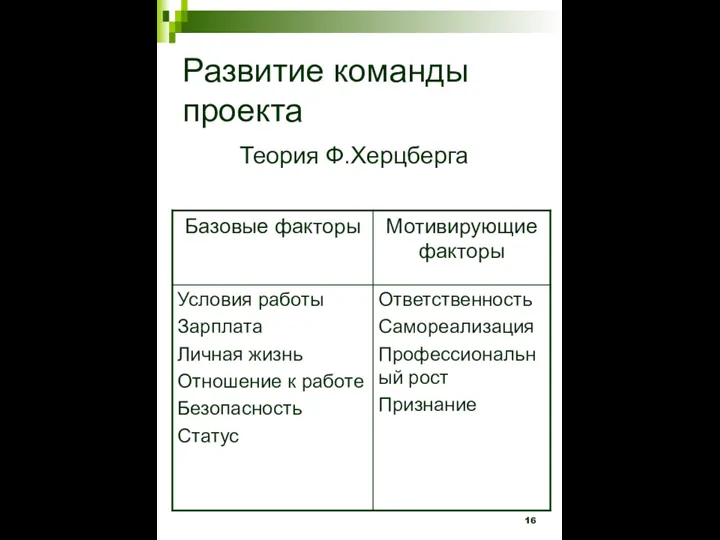 Развитие команды проекта Теория Ф.Херцберга