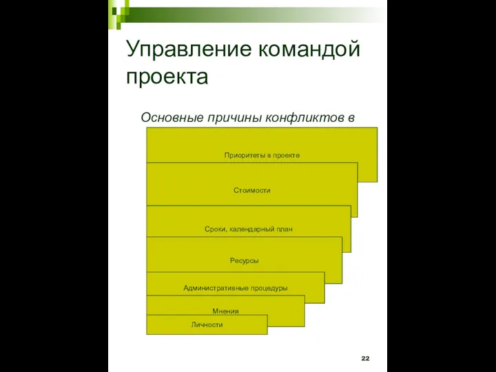 Управление командой проекта Основные причины конфликтов в проекте: Приоритеты в проекте Стоимости