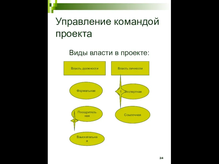 Управление командой проекта Виды власти в проекте: Власть должности Власть личности Формальная