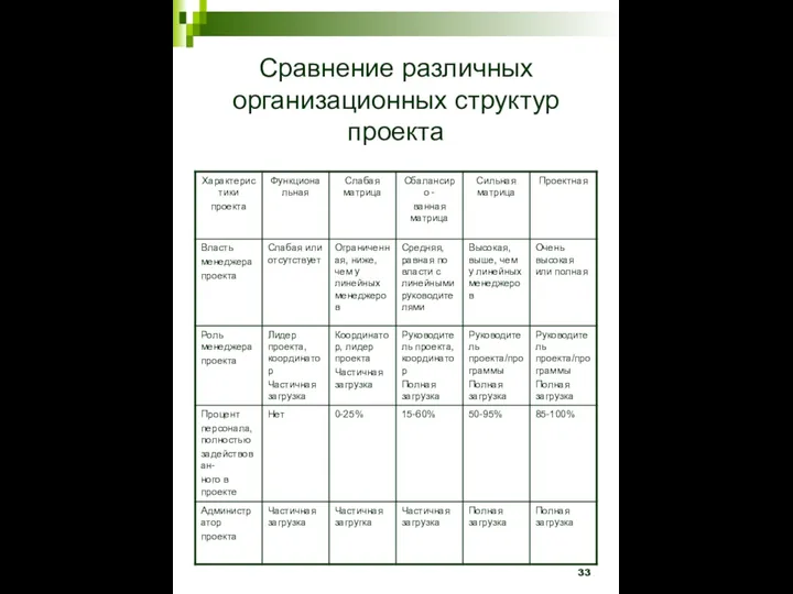 Сравнение различных организационных структур проекта