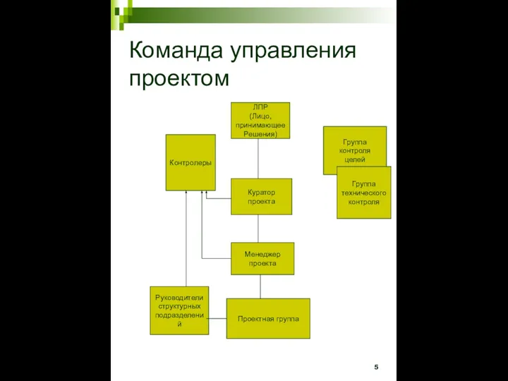 Команда управления проектом ЛПР (Лицо, принимающее Решения) Куратор проекта Менеджер проекта Проектная