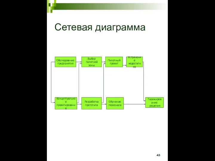 Сетевая диаграмма Обследование предприятия Выбор пилотной зоны Пилотный проект Устранение недостатков Концептуальное