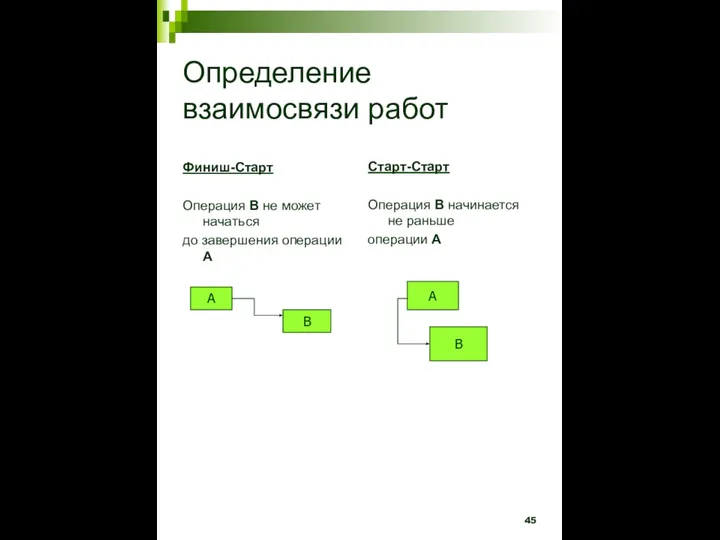 Определение взаимосвязи работ Финиш-Старт Операция В не может начаться до завершения операции