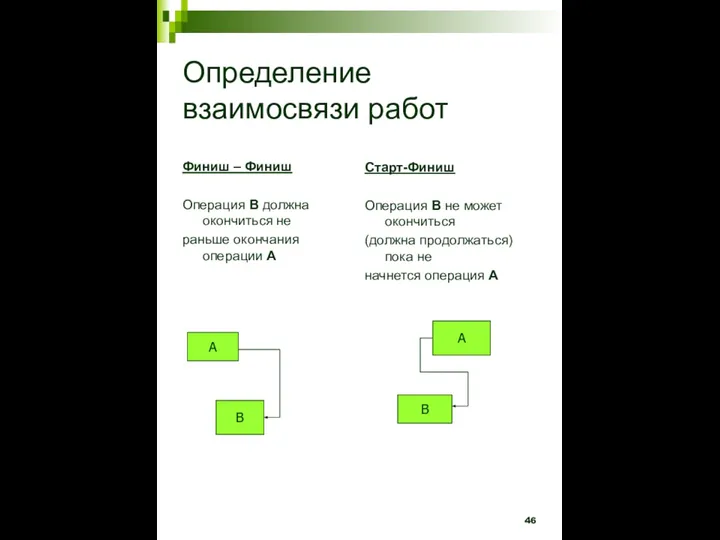 Определение взаимосвязи работ Финиш – Финиш Операция В должна окончиться не раньше