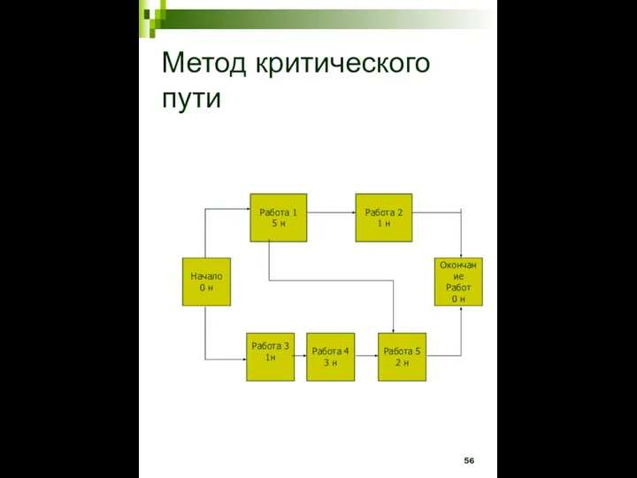 Метод критического пути Начало 0 н Работа 1 5 н Работа 2