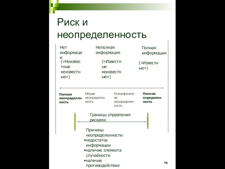 Риск и неопределенность Полная неопределенность Общая неопределенность Специфическая неопределенность Полная определенность Нет