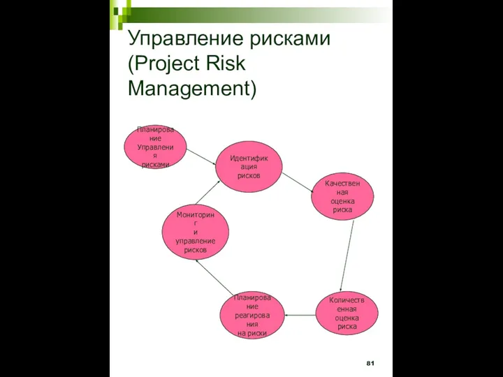 Управление рисками (Project Risk Management) Планирование Управления рисками Идентификация рисков Качественная оценка