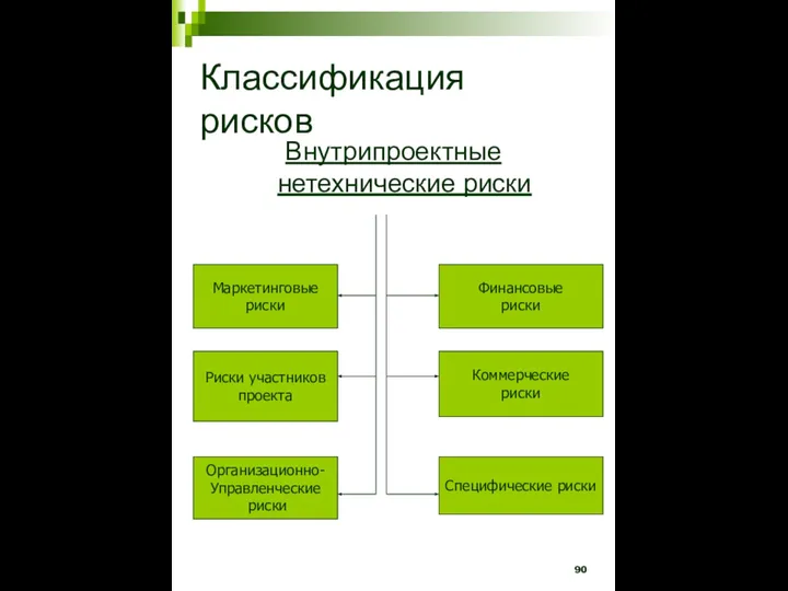 Классификация рисков Внутрипроектные нетехнические риски Маркетинговые риски Риски участников проекта Организационно- Управленческие