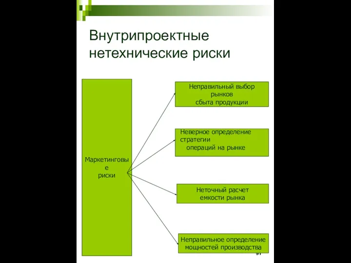 Внутрипроектные нетехнические риски Маркетинговые риски Неправильный выбор рынков сбыта продукции Неточный расчет