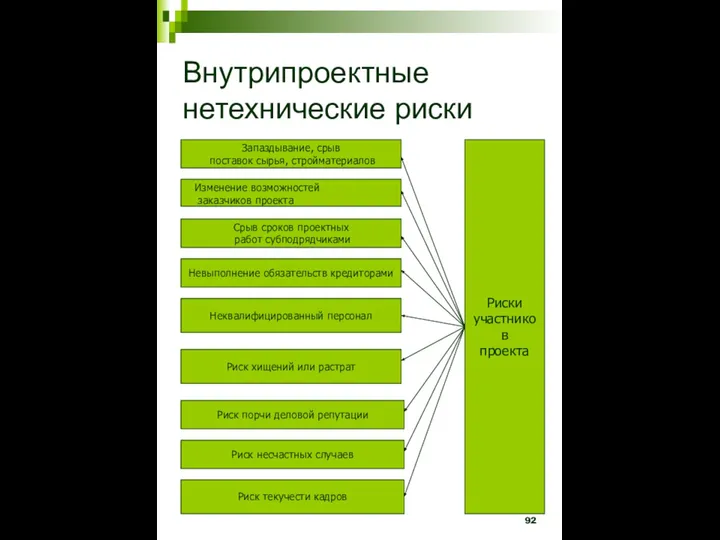 Внутрипроектные нетехнические риски Риски участников проекта Запаздывание, срыв поставок сырья, стройматериалов Срыв