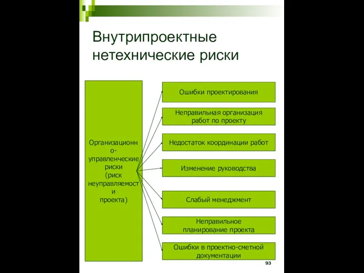 Внутрипроектные нетехнические риски Организационно- управленческие риски (риск неуправляемости проекта) Ошибки проектирования Неправильная