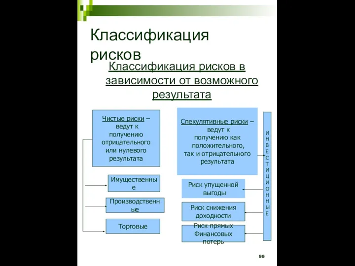 Классификация рисков Классификация рисков в зависимости от возможного результата Риск упущенной выгоды