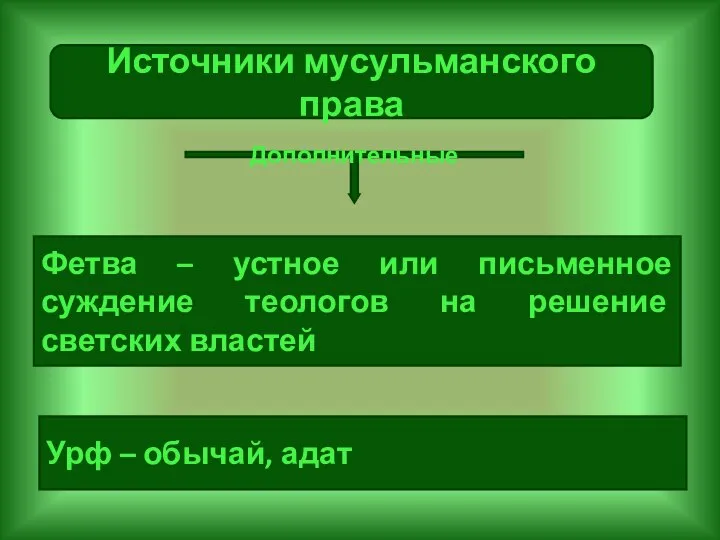 Источники мусульманского права Дополнительные Урф – обычай, адат Фетва – устное или