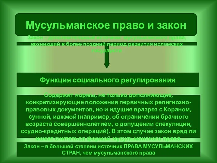 Мусульманское право и закон Содержит нормы, не только дополняющие, конкретизирующие положения первичных