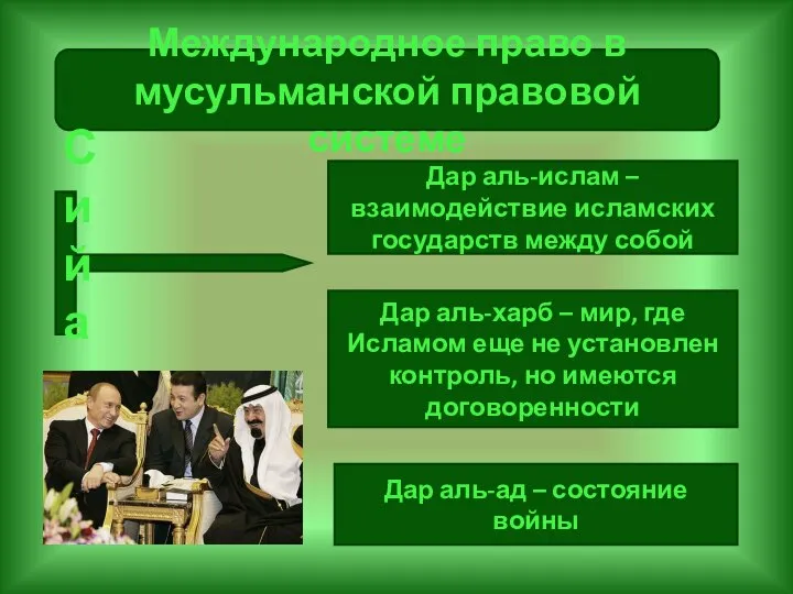 Международное право в мусульманской правовой системе Дар аль-ислам – взаимодействие исламских государств