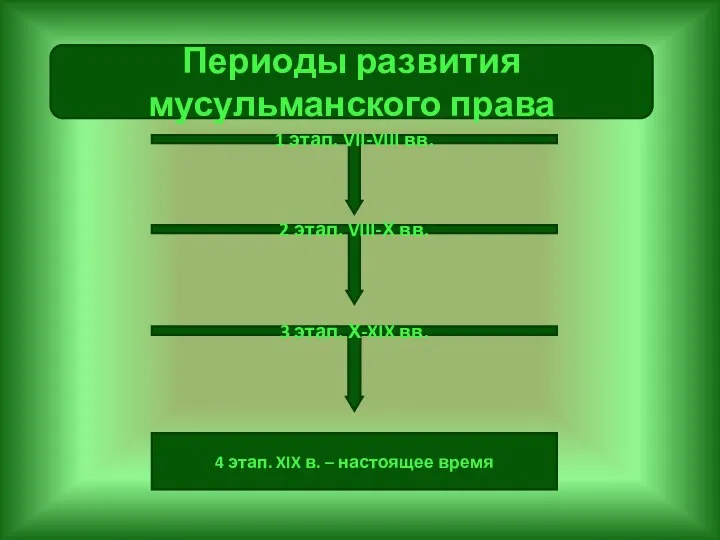 Периоды развития мусульманского права 1 этап. VII-VIII вв. 2 этап. VIII-Х вв.