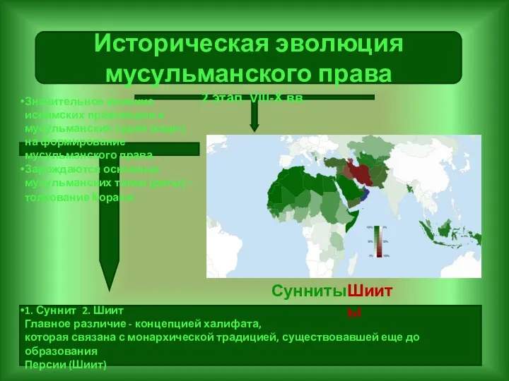 Историческая эволюция мусульманского права 2 этап. VIII-Х вв. 1. Суннит 2. Шиит