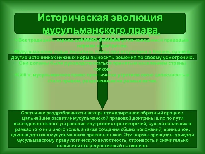 Историческая эволюция мусульманского права 3 этап. Х-XIX вв. Конец Х в. -