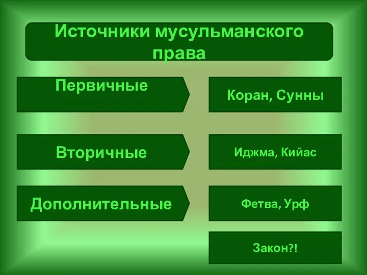 Источники мусульманского права Первичные Вторичные Дополнительные Коран, Сунны Иджма, Кийас Фетва, Урф Закон?!