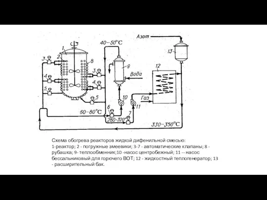 Схема обогрева реакторов жидкой дифенильной смесью: 1-реактор; 2 - погружные змеевики; 3-7