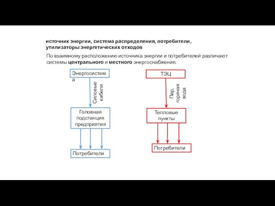 источник энергии, система распределения, потребители, утилизаторы энергетических отходов По взаимному расположению источника