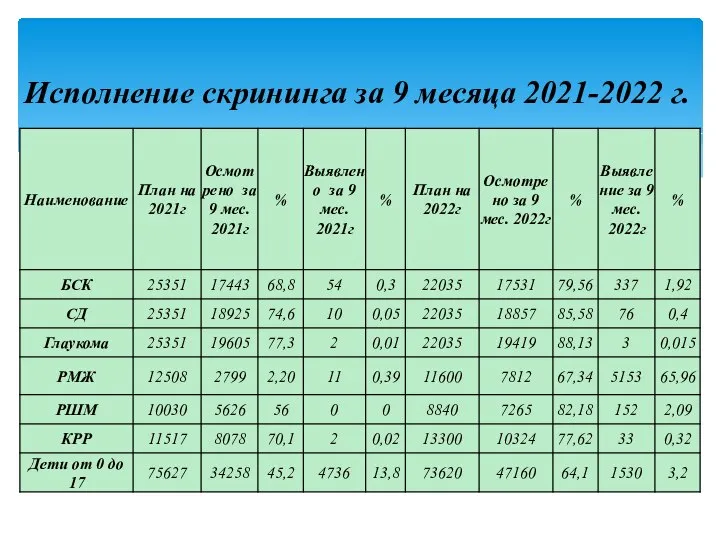 Исполнение скрининга за 9 месяца 2021-2022 г.