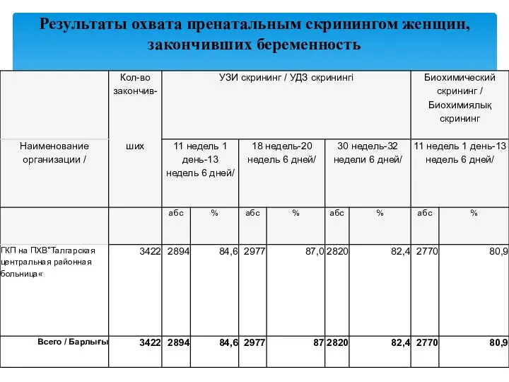 Результаты охвата пренатальным скринингом женщин, закончивших беременность