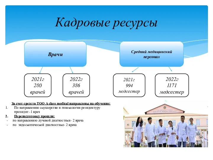 Кадровые ресурсы Врачи Средний медицинский персонал 2021г 280 врачей 2022г 386 врачей