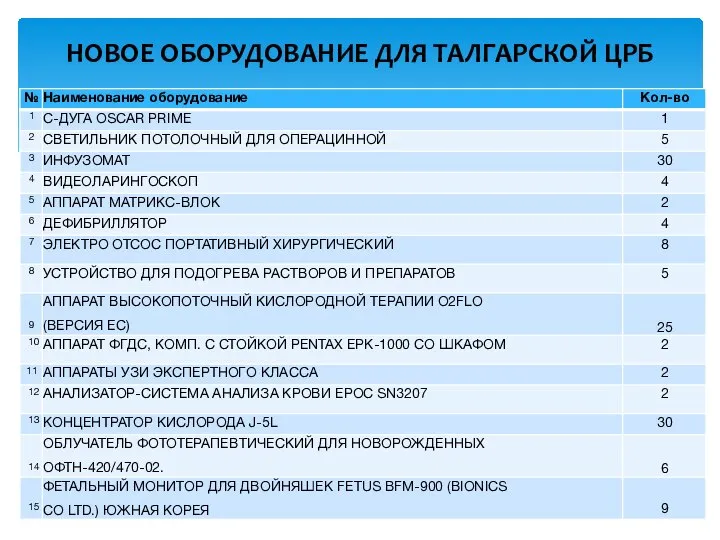 НОВОЕ ОБОРУДОВАНИЕ ДЛЯ ТАЛГАРСКОЙ ЦРБ