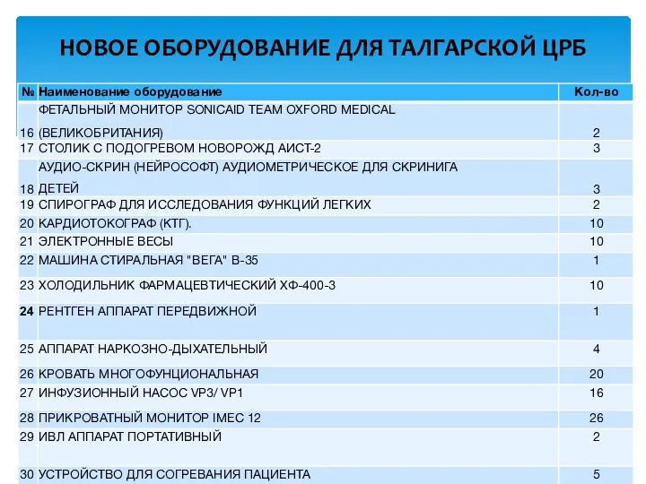 НОВОЕ ОБОРУДОВАНИЕ ДЛЯ ТАЛГАРСКОЙ ЦРБ