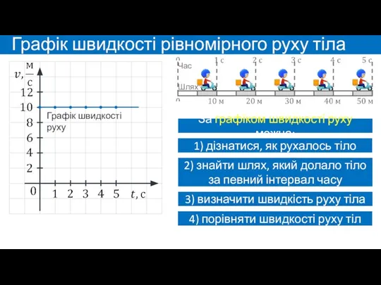 Графік швидкості рівномірного руху тіла Графік швидкості руху За графіком швидкості руху