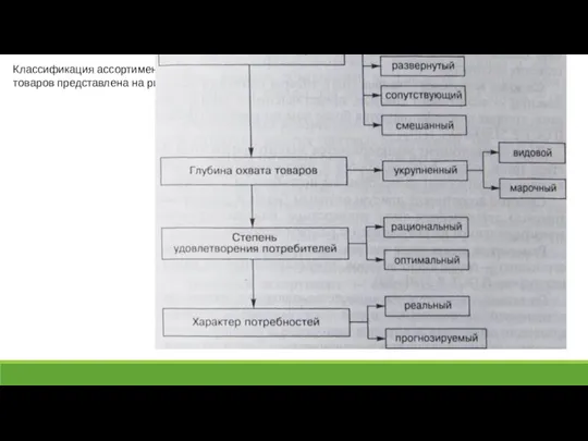 Классификация ассортимента товаров представлена на рис.