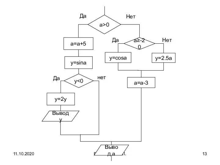 11.10.2020 Романькова Т.Л. a>0 a=a+5 y=sina y Да y=2y Вывод y Да
