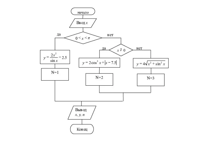 начало Ввод х π x 0 5 . 2 sin 2 2