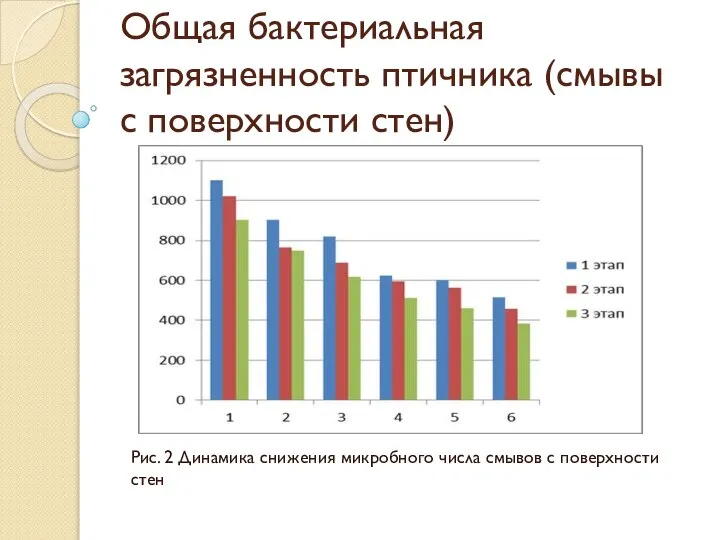 Общая бактериальная загрязненность птичника (смывы с поверхности стен) Рис. 2 Динамика снижения