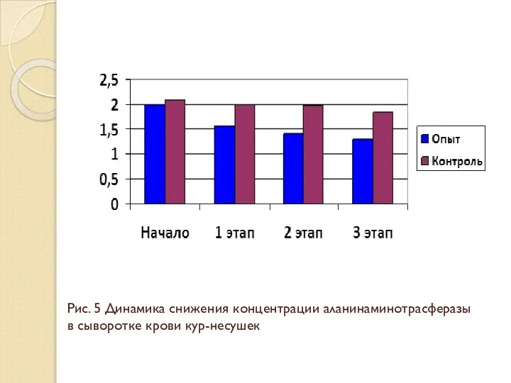 Рис. 5 Динамика снижения концентрации аланинаминотрасферазы в сыворотке крови кур-несушек
