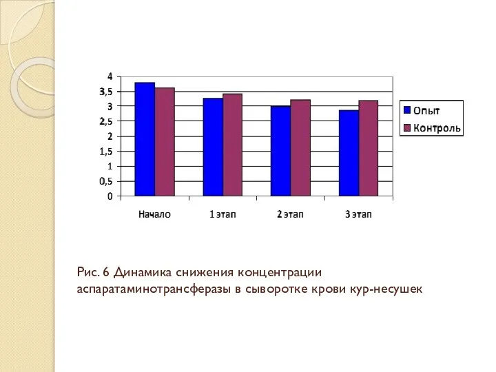 Рис. 6 Динамика снижения концентрации аспаратаминотрансферазы в сыворотке крови кур-несушек