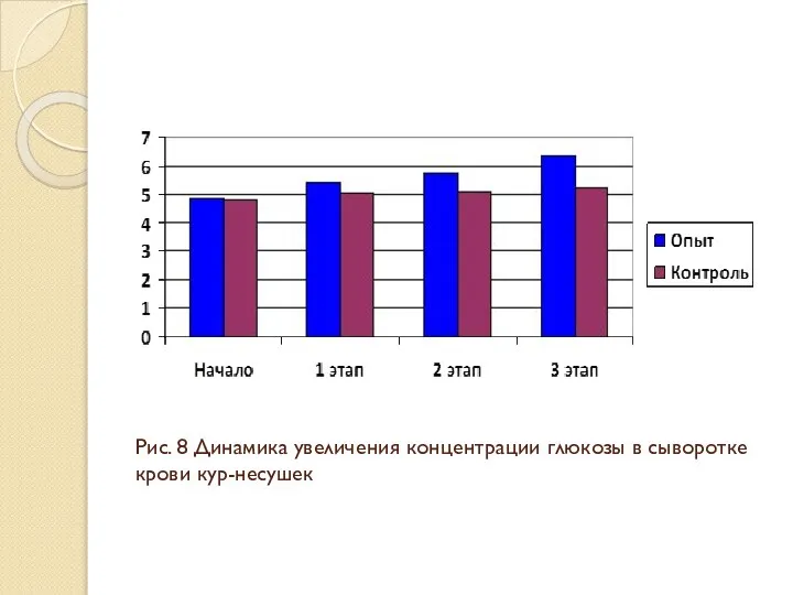 Рис. 8 Динамика увеличения концентрации глюкозы в сыворотке крови кур-несушек