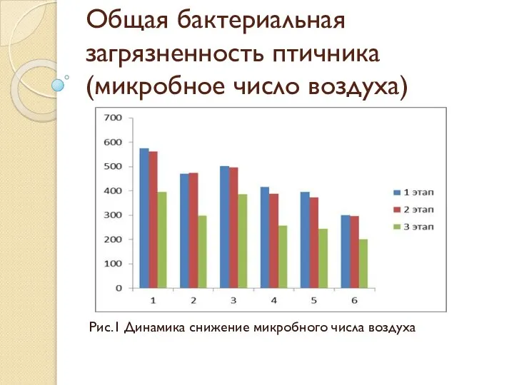 Общая бактериальная загрязненность птичника (микробное число воздуха) Рис.1 Динамика снижение микробного числа воздуха