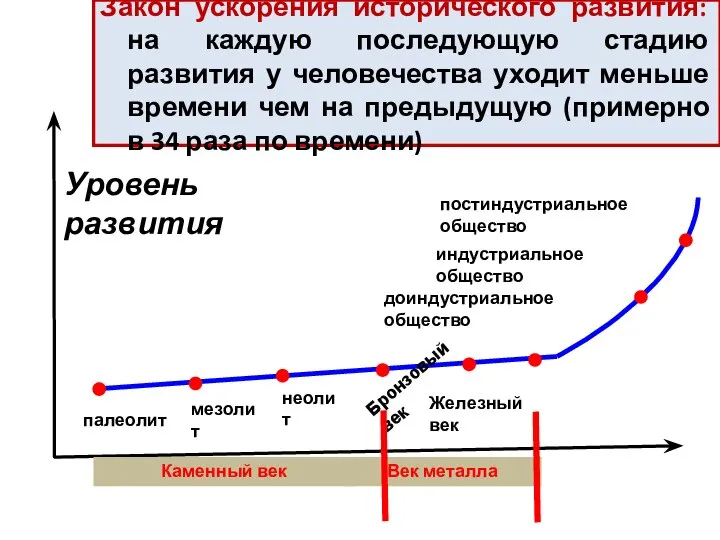 Закон ускорения исторического развития: на каждую последующую стадию развития у человечества уходит