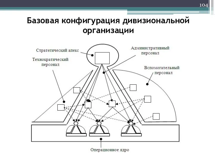 Базовая конфигурация дивизиональной организации