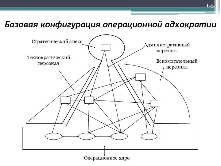 Базовая конфигурация операционной адхократии