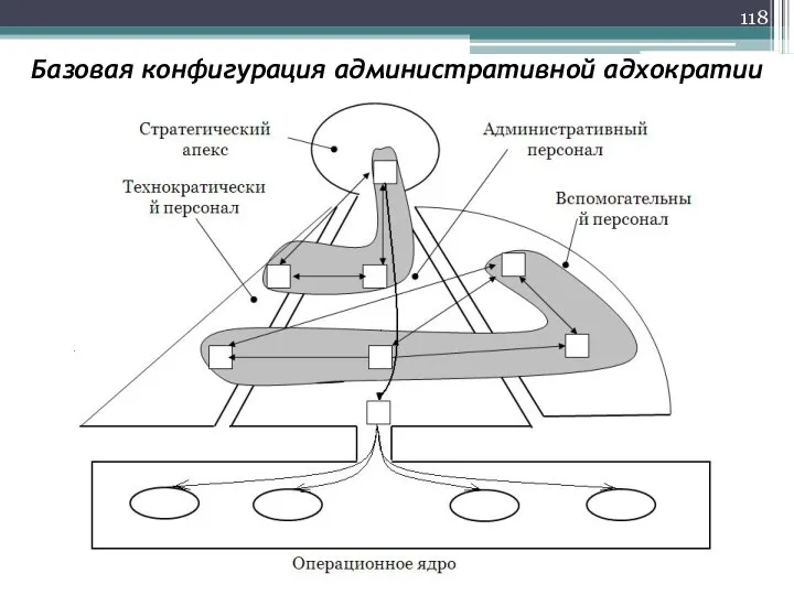 Базовая конфигурация административной адхократии